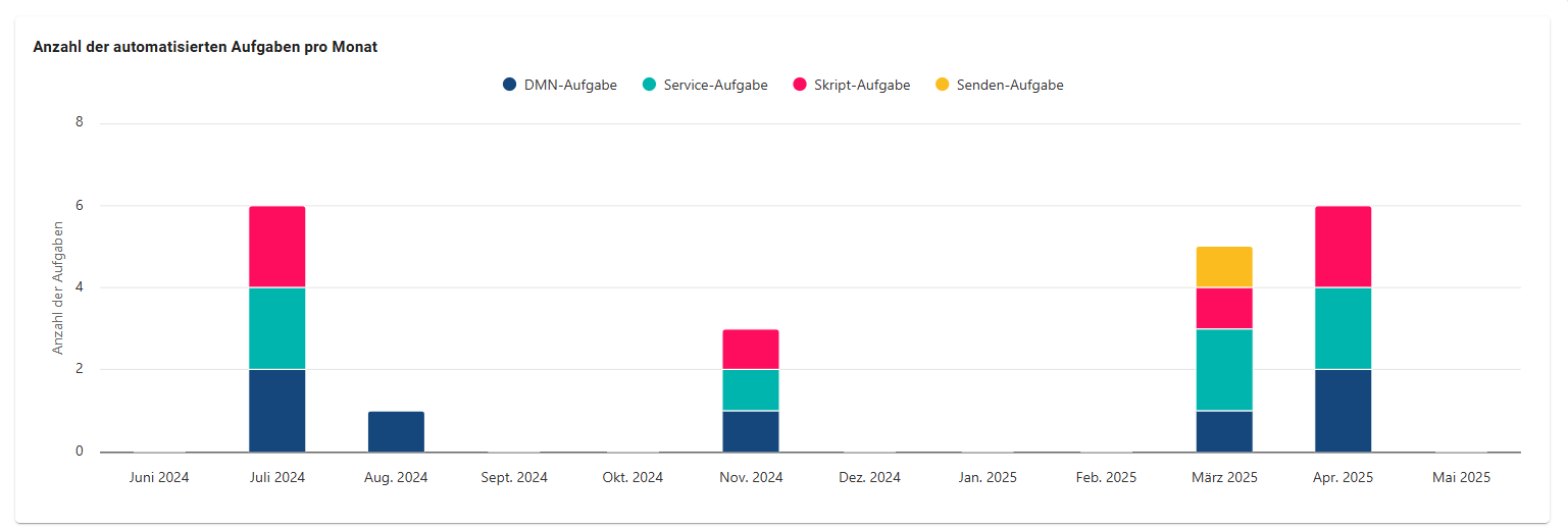 Der Screenshot zeigt das Diagramm, das darstellt, wie viele Aufgaben in den letzten 12 Monaten ausgeführt wurden.