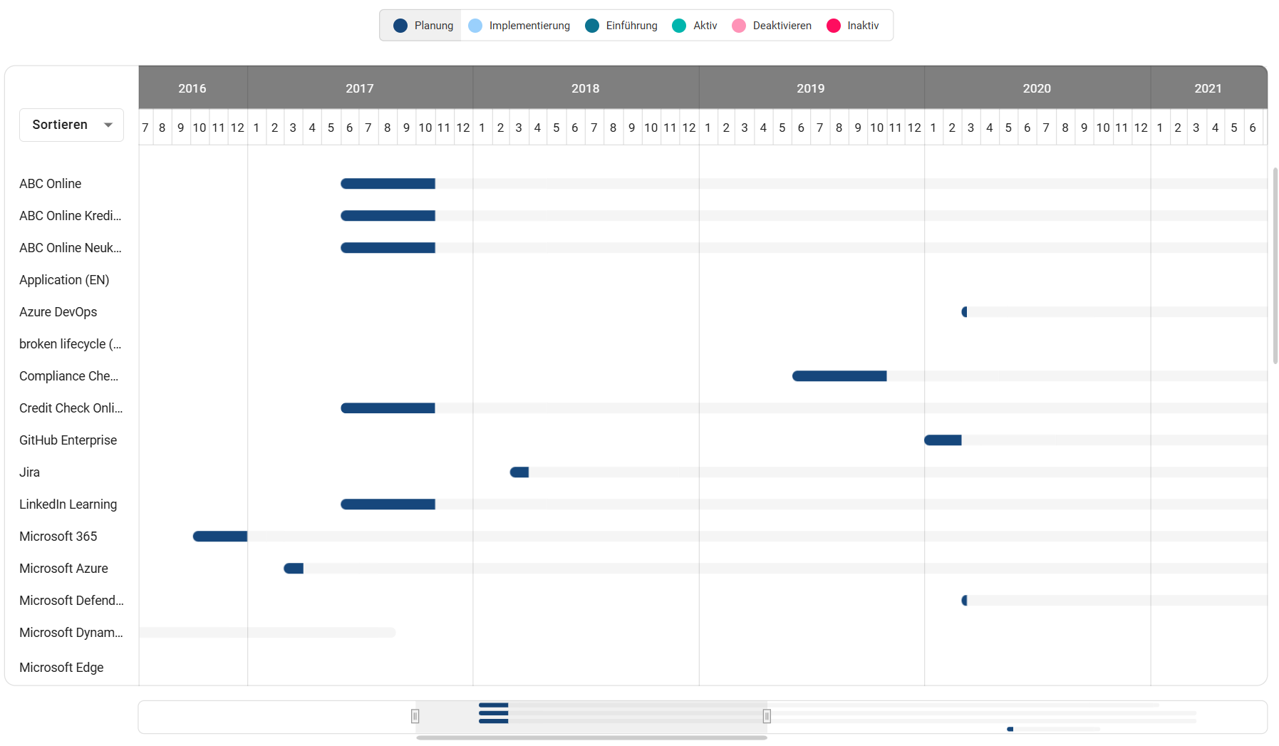 Der Screenshot zeigt die Legende des Diagramms.