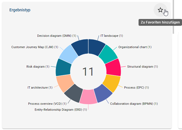 Der Screenshot zeigt eine Dashboard-Kachel, welche als Favorit markiert werden kann.
