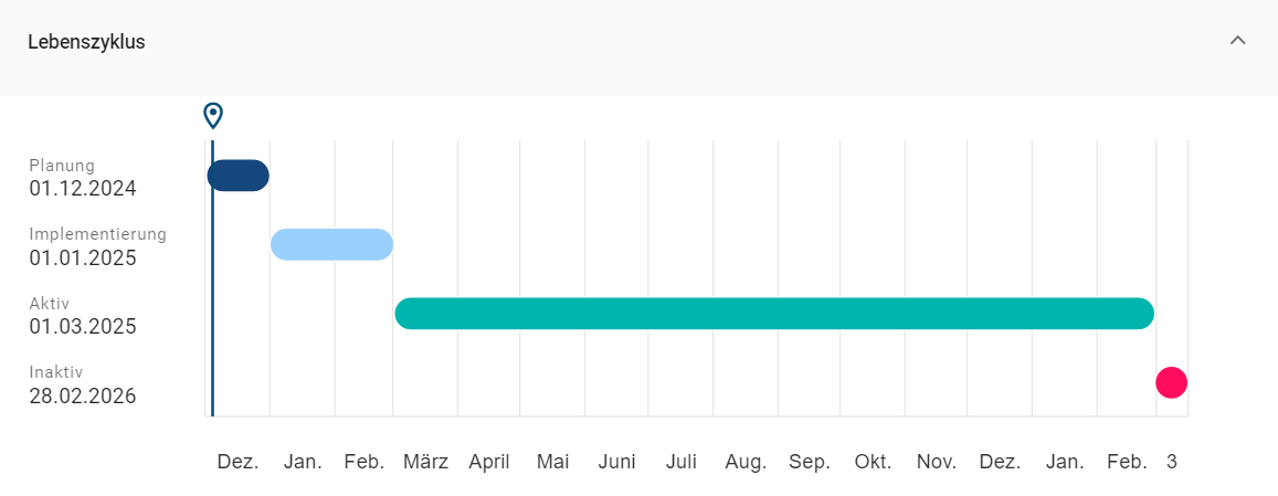 Der Screenshot zeigt einen Balkenplan mit den definierten Daten in der Attributgruppe "Lebenszyklus" im Katalog.