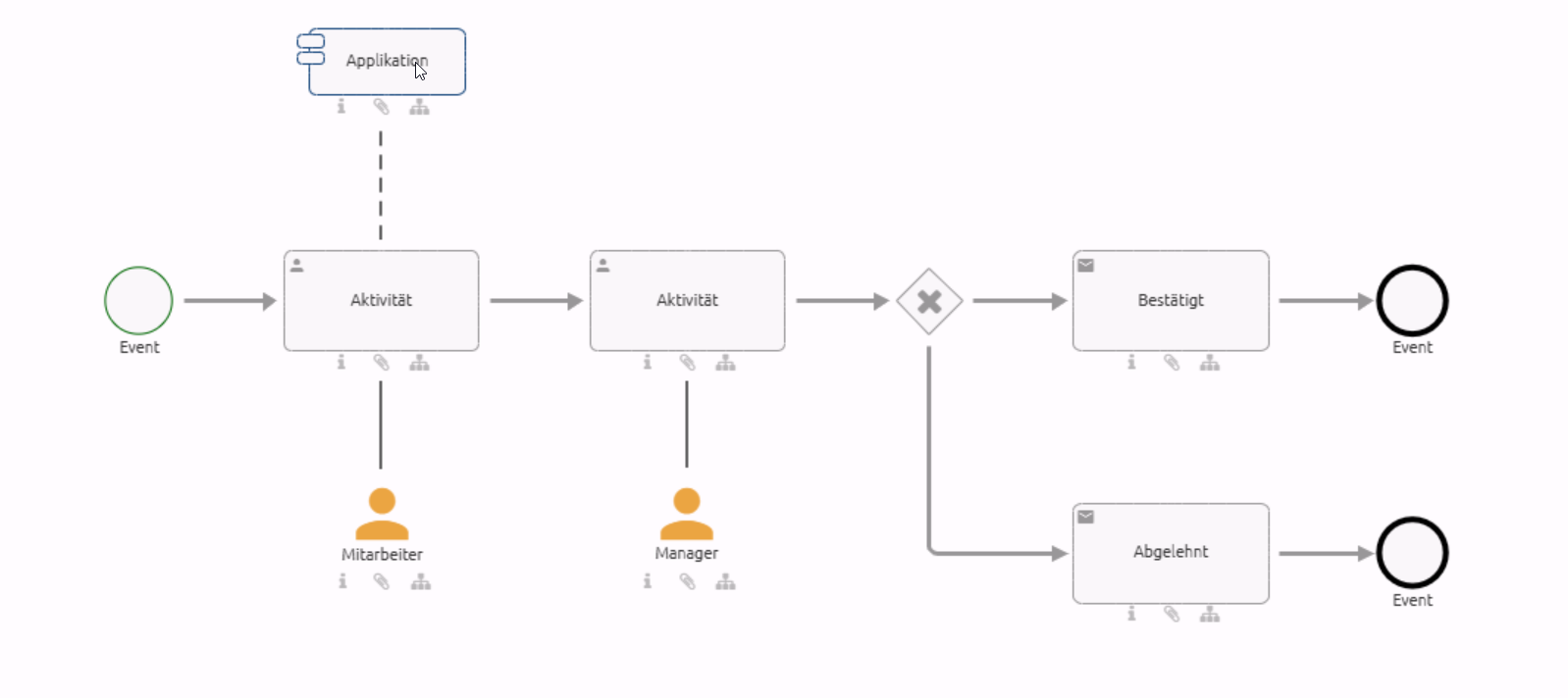 In dem hier gezeigten Bild sehen Sie ein Beispieldiagramm, in dem ein Applikationsobjekt mit Verbindung zu einem Aktivitätsobjekt existiert.
