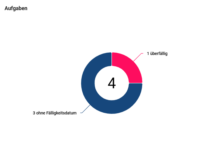 Hier ist das Donut-Diagramm der laufenden Vorgänge, der offenen Aufgaben und der offenen Aufgaben geordnet nach den Zuständigen von einer ProcessApp dargestellt.