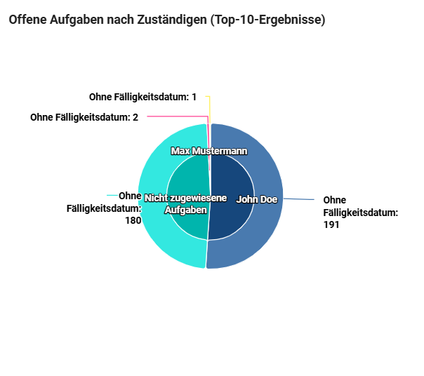 Hier ist das Donut-Diagramm der laufenden Vorgänge, der offenen Aufgaben und der offenen Aufgaben geordnet nach den Zuständigen von einer ProcessApp dargestellt.