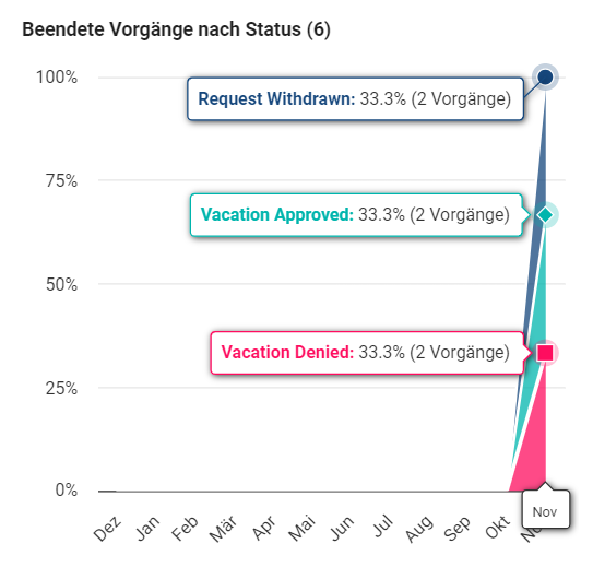 Der Screenshot zeigt die Grafik von abgeschlossenen Vorgängen einer ProcessApp.
