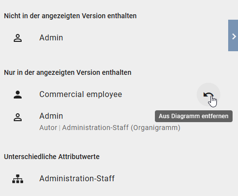 Der Screenshot zeigt die Option "Aus Diagramm entfernen" für den Abschnitt "Nur in der angezeigten Version enthalten" im Modellvergleich.