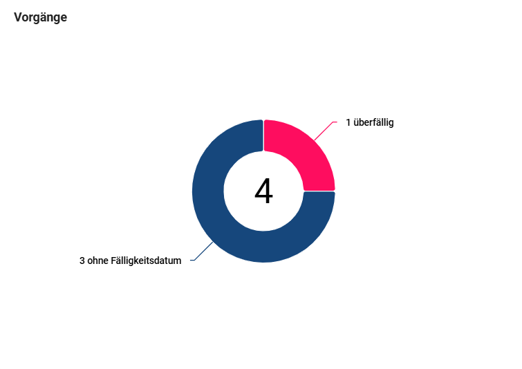 Hier ist das Donut-Diagramm der laufenden Vorgänge, der offenen Aufgaben und der offenen Aufgaben geordnet nach den Zuständigen von einer ProcessApp dargestellt.