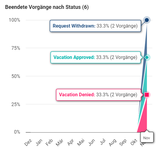 Der Screenshot zeigt die Grafik von abgeschlossenen Vorgängen einer ProcessApp.